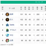 【セ順位】虎=兎-=====//===星-=燕-=竜-==鯉【8/11】