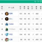 【セ順位】虎=兎-=====//===星-=燕-=竜-==鯉