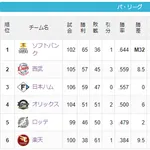 ホークス、2位西武と8.5ゲーム差