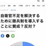【朗報】日本人さん、徴兵賛成派が29％まで上がるｗｗｗｗｗｗｗｗｗｗ