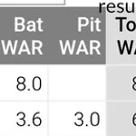  【悲報】大谷翔平、WAR6.6ｗｗｗｗｗｗｗｗｗｗｗｗ
