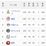 【8/11】パ・リーグ順位表｜3位…日ハムの現在順位がこちら
