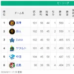【朗報】中日ドラゴンズ、ここに来て急に強くなる！