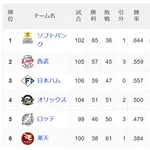 SB2位西武と8.5ゲーム差wwwwwwwwwwwwwww