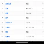 【悲報】パリーグの最多勝候補wwwwwwwwwwwwwwwwwwwwwwwwwwwwwwwwwwwwwwwwwwwww