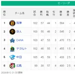 【8/12】神==巨====-/===横=ヤ=中====広【順位スレ】