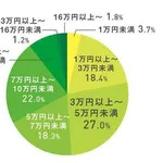 【悲報】最近のアルバイトさん、普通に働くだけで部長くらい稼げることが判明wwwwwwwwww