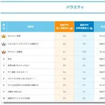 【悲報】「あざとくて何が悪いの？」「有吉の壁」「ミヤネ屋」など人気番組が9月末で相次ぎ終了・・・・・・・・・