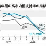 【悲報】内閣支持率、20代81.8％、30代76.4％、40～60代60％超え、70代48.1％←こいつらｗｗｗｗｗｗｗｗｗｗ