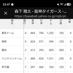 阪神 森下と佐藤の球場別成績
