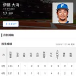 日ハム・伊藤大海、2カ月間勝ち星なし