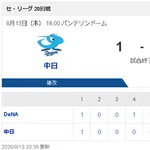 【8/13 D 1-5 DB】中日 今日1軍復帰の上林がHRも計4被弾で連敗…借金は再び「15」
