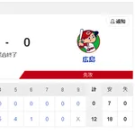 【悲報】広島東洋カープ　1軍12失点　2軍14失点