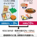 【悲報】日本人、バカかもしれない。食品消費税減税(8%→1%)に93.2%の国民が賛成してしまう