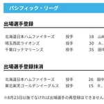 【日本ハム】山﨑福也が登録/田中正義を抹消 13日公示