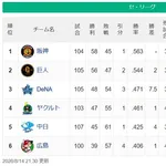 【セ順位】虎==兎-====//====星=燕====竜=鯉【8/14】