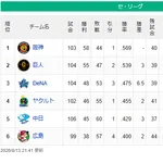 DeNA、8月のチーム本塁打は早くも20発 シーズン計91発でトップ阪神と同数に
