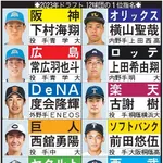  2023年ドラフト１位、ガチで当たりしかいないｗｗｗｗｗｗｗｗｗｗｗ