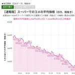 米の価格限界突破ｗｗｗｗｗｗｗｗｗｗｗｗ