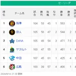 【8/14】神==巨====-/===横=ヤ====中=広【順位スレ】