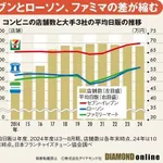 【悲報】セブンイレブンの「オワコン化」、ガチで始まる・・・・・・・・・