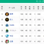 【セ順位】虎==兎-===//=====星燕====竜=鯉【8/15】