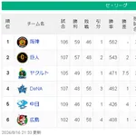 【8/16】神==巨====-/===ヤ=横====中=広【順位スレ】