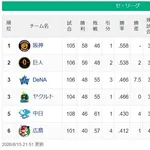 セ・リーグの灯、なかなか消えない