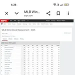 【悲報】大谷翔平さん、WARランキングでPCAに勝つどころか3位に転落