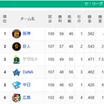 【セ順位スレ】神==巨-====//===ヤ=横====中=広【8/16】