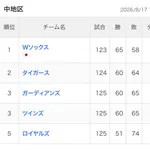 【朗報】シカホワ、地区1位