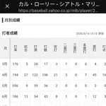 昨年60本塁打放った名捕手カル・ローリーの2026年月別成績がコチラwwwwwwwwwwwwwwwwwwwwwwwwwwwwwwwwwwww