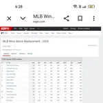 【悲報】大谷翔平さん、WARランキングでPCAに勝つどころか3位に転落wwwwwwwwwwwwwwwwww