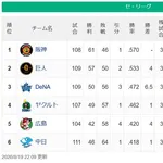 【セ順位】虎====兎-===//===星=燕====鯉=竜【8/19】