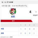 【8/19 C 4-1 D】あと1本が…今季30度目の逆転負け、最下位に転落！