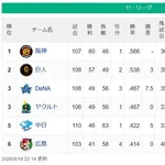 中日ドラゴンズ(最下位とG差0)←これwwwwwwwwwxwwwxwwwwwww