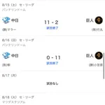 【悲報】中日ドラゴンズ、11得点→11失点→11失点ｗｗｗｗｗｗｗｗｗｗｗｗｗｗｗｗｗｗｗｗｗｗｗｗｗｗｗｗｗｗｗｗｗｗｗ
