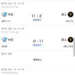 中日ドラゴンズ、11得点→11失点→11失点