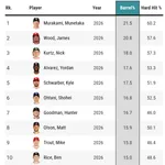 【朗報】村上、バレル率&ハードヒット率メジャー全体1位