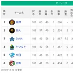 【8/18】神===巨====/===-横ヤ=====中広【順位スレ】