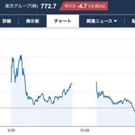 【悲報】楽天さん、株価大暴落www株主さん「殺人ドローン開発に金は出さない」wwwwwwwwww
