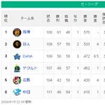 【8/19】神====巨===/===-横=ヤ====広=中【順位スレ】