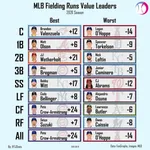 【朗報】鈴木誠也さん、なんかライトの守備で1位になるｗｗｗｗｗｗｗｗｗｗｗｗｗｗｗ
