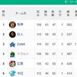 【セ順位】虎===兎====//-===燕星====鯉==竜【8/20】