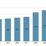 【悲報】中国の若者さん、失業率がガチで約18%・・・・・・・・・