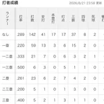 ロッテ山口航輝　23本塁打54打点