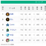 【8/25】神==-巨=====/=====横-ヤ==中広【順位スレ】