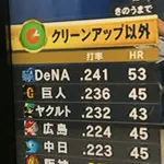 【悲報】阪神の打線、地味にヤバい…💦