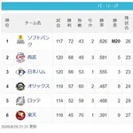 首位ソフトバンクと2位西武のゲーム差5、これあるんじゃね？