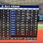 栗山巧 通算.277 128本 914打点 出塁率.366 OPS.753←正直なイメージ